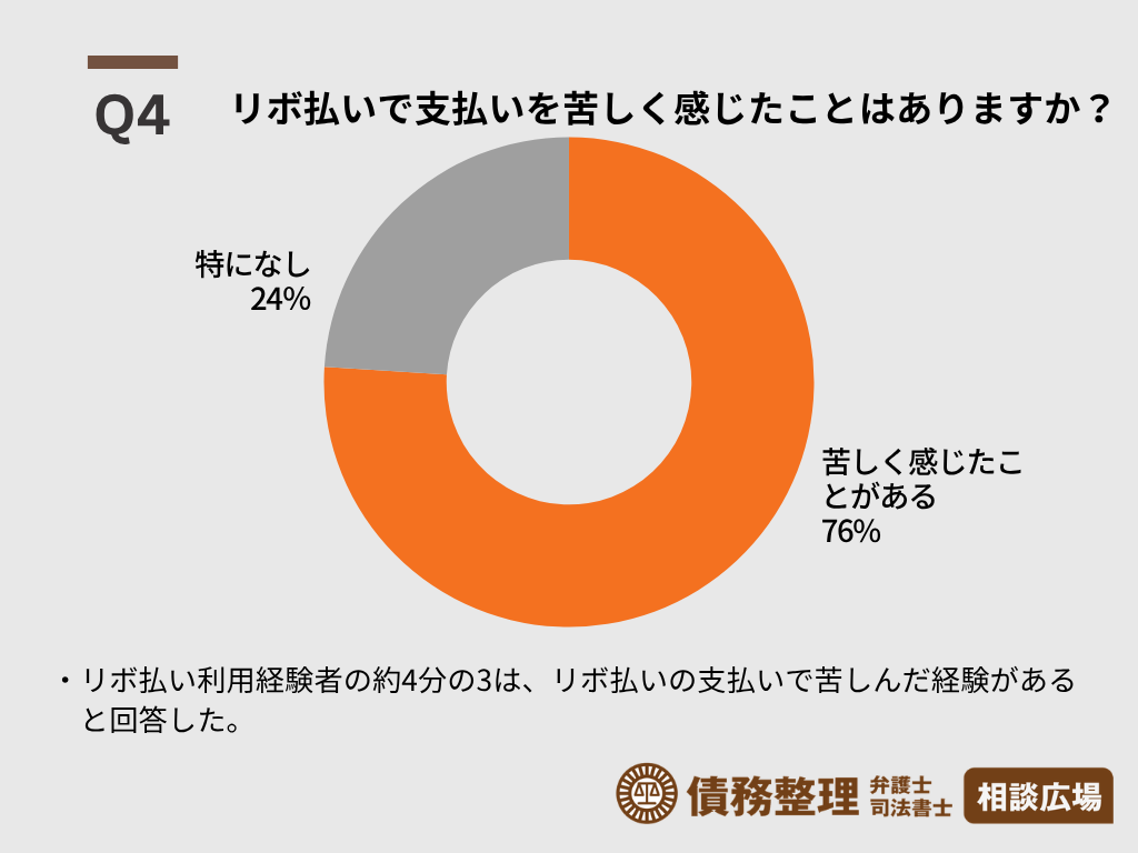 Q04.リボ払いで支払いを苦しく感じたことはありますか？