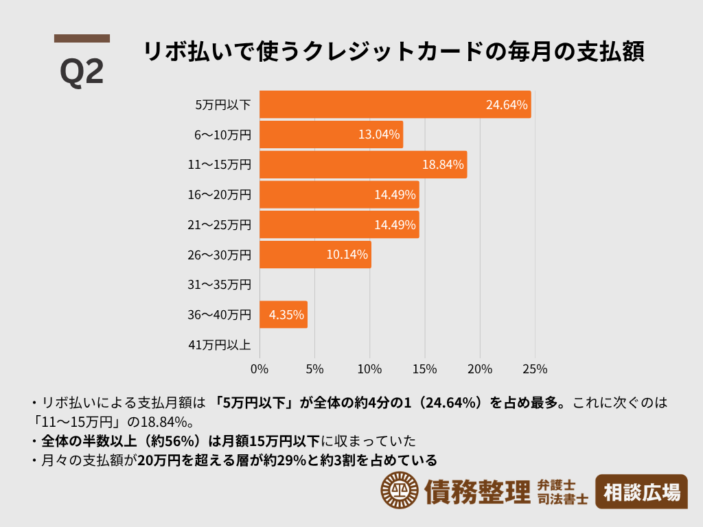 Q02.リボ払いで使うクレジットカードの毎月の支払額