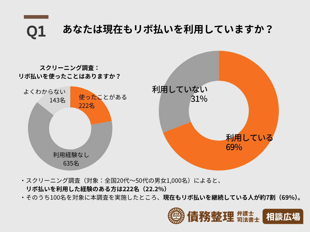 Q01.あなたは現在もリボ払いを利用していますか