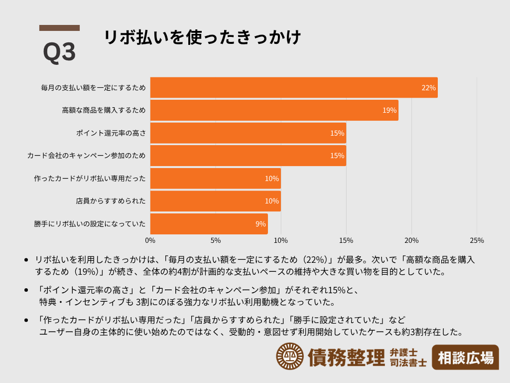 リボ払いはやばい？利用経験者100名に聞く実態調査。4人に3人が苦しむリボ地獄から抜け出す方法