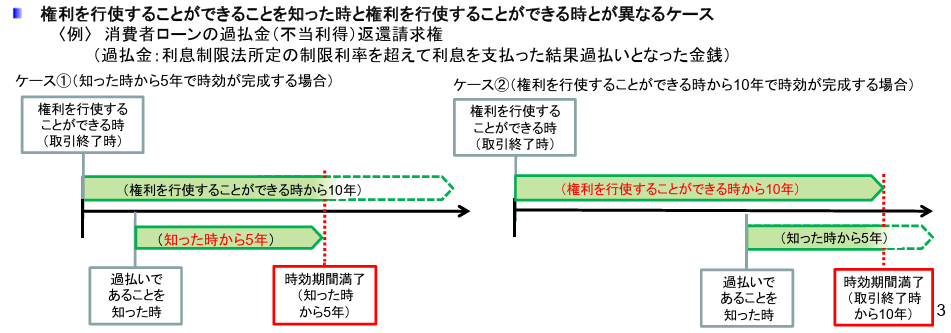 権利を行使することができることを知った時と権利を行使することができる時とが異なるケース