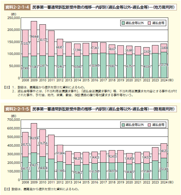 民事第一審通常訴訟新受件数の推移 内訳別（過払金等以外・過払金等）地方裁判所・簡易裁判所