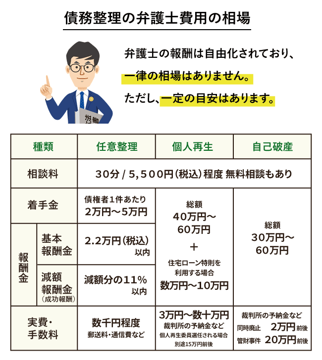 債務整理の弁護士費用の相場