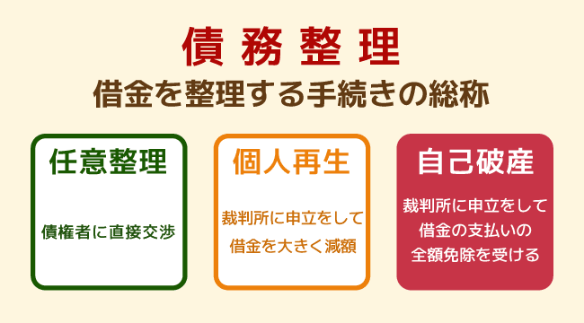 債務整理と自己破産の関係