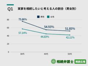 親の実家、相続する？30～50代の現役世代に聞く実家の相続意向アンケート調査まとめ
