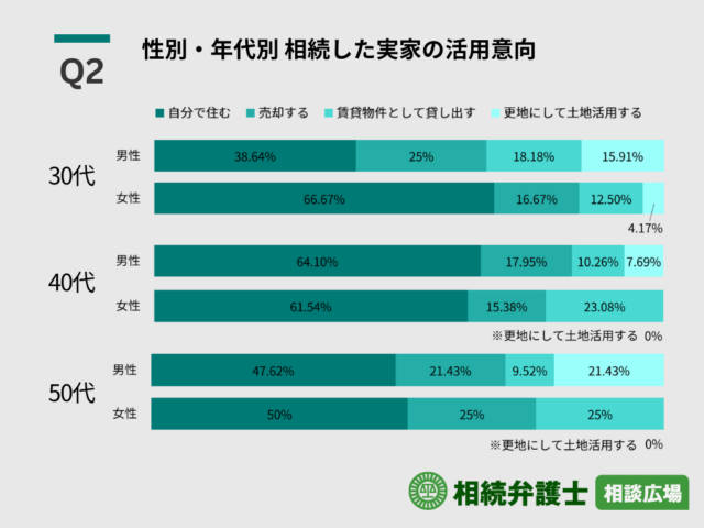 親の実家、相続する？30～50代の現役世代に聞く実家の相続意向アンケート調査まとめ｜相続弁護士相談広場