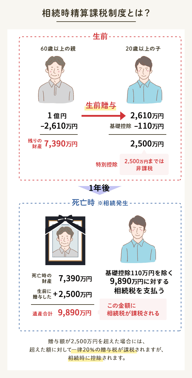 相続時精算課税制度とは？改正の影響から必要書類、手続きまでわかりやすく解説