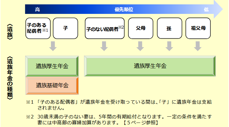 遺族年金を受け取ることができる遺族と年金の種類