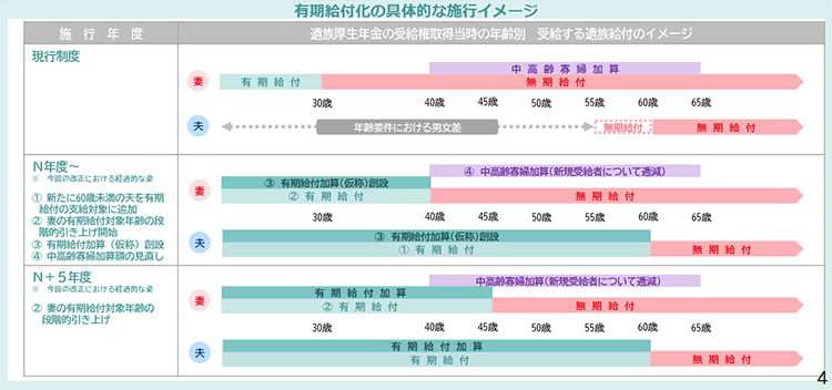 有期給付化の具体的な施行イメージ