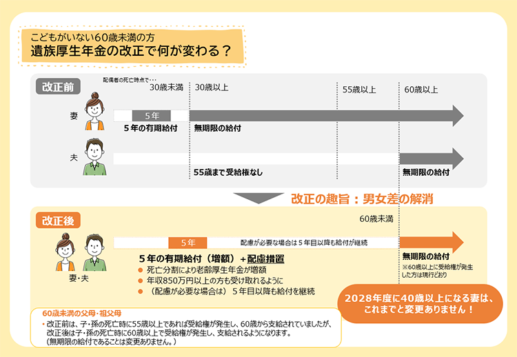こどもがいない60歳未満の妻・夫の遺族厚生年金