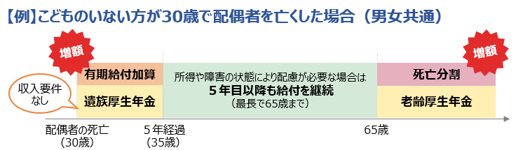死亡分割のイメージ