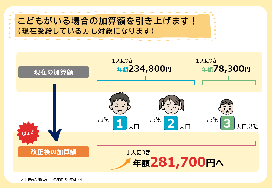 遺族基礎年金の子の加算額が増額