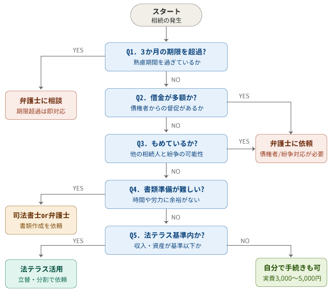 相続放棄の費用はいくら？自分で・司法書士・弁護士の3パターンを徹底比較