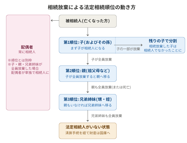 相続放棄による法定相続順位の動き方