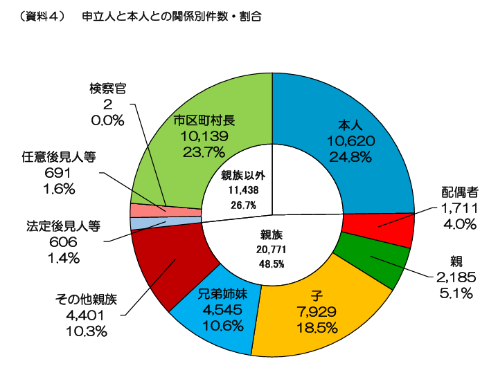 申立人と本人との関係別件数・割合