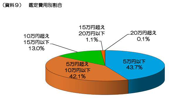 鑑定費用別割合