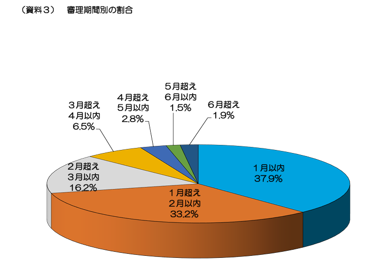 審理期間別の割合